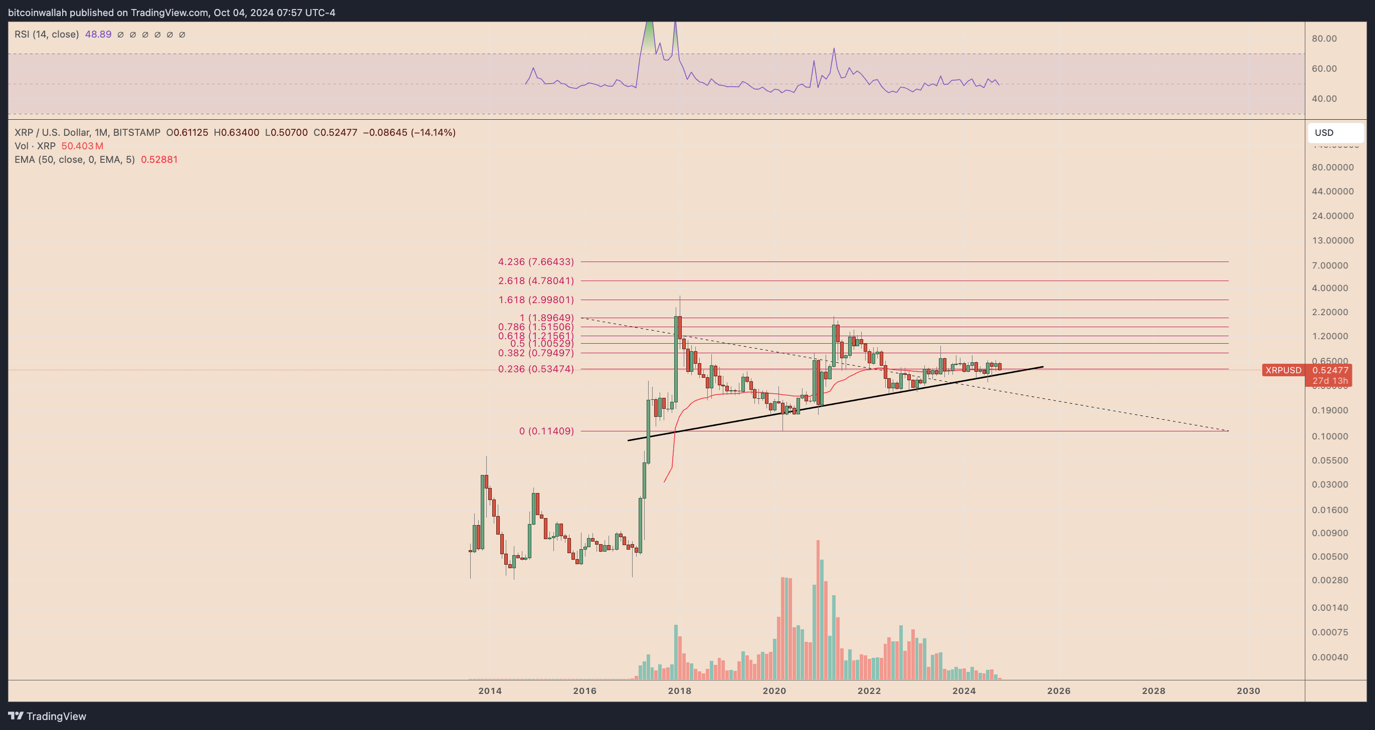 نمودار قیمت ماهانه XRP/USD. منبع: TradingView