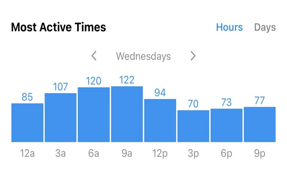 Most Active Times